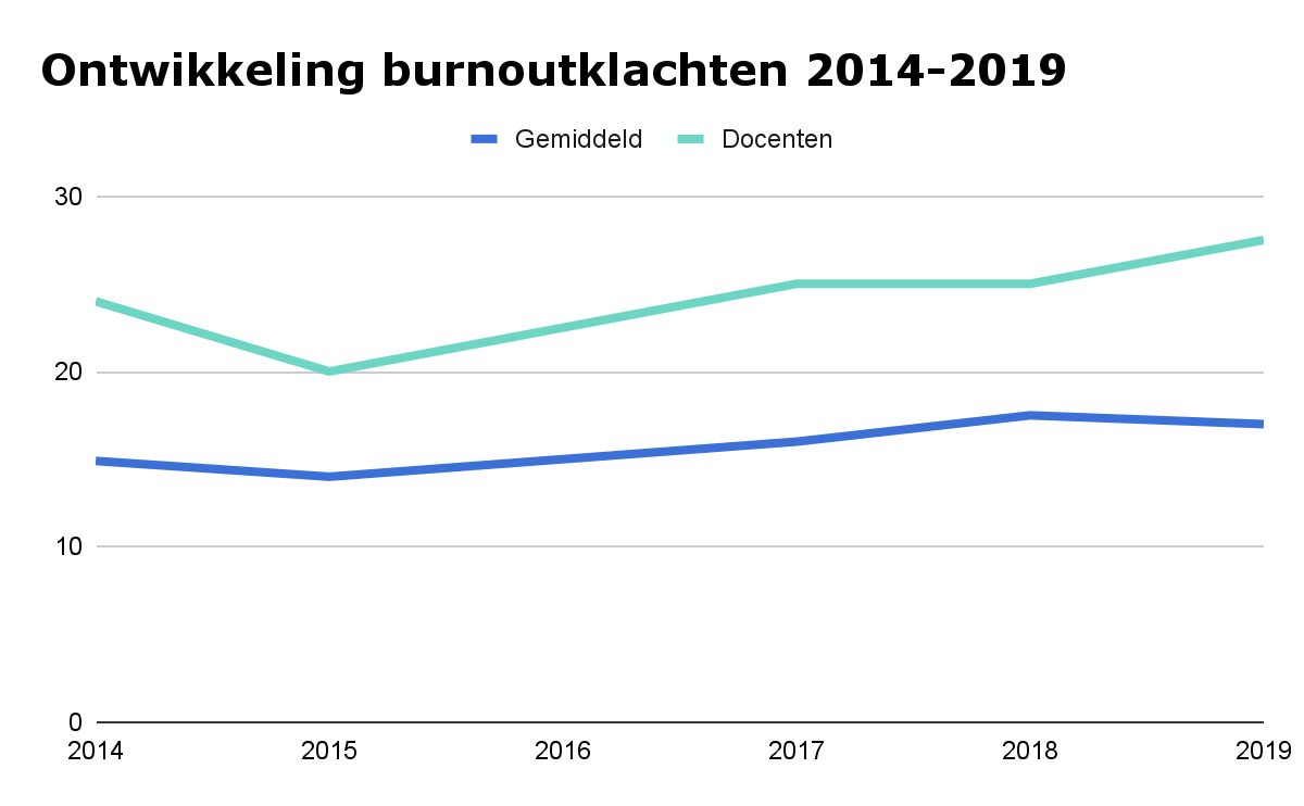 Stress en burnoutklachten in het onderwijs de cijfers, oorzaken en